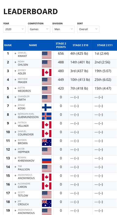 crossfit leaderboard|crossfit 2020 leaderboard.